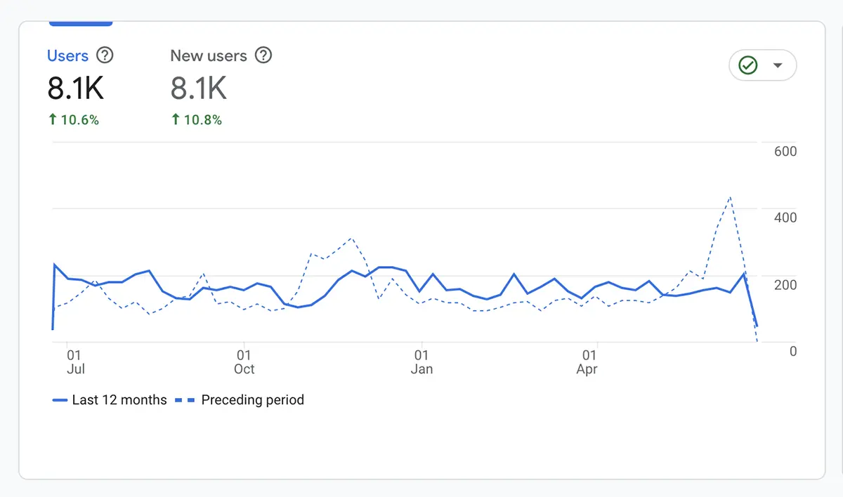 Last 12 Months User Acquisition compared with Preceding Period